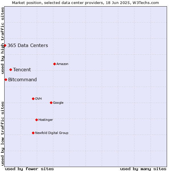 Market position of Tencent vs. Bitcommand vs. 365 Data Centers