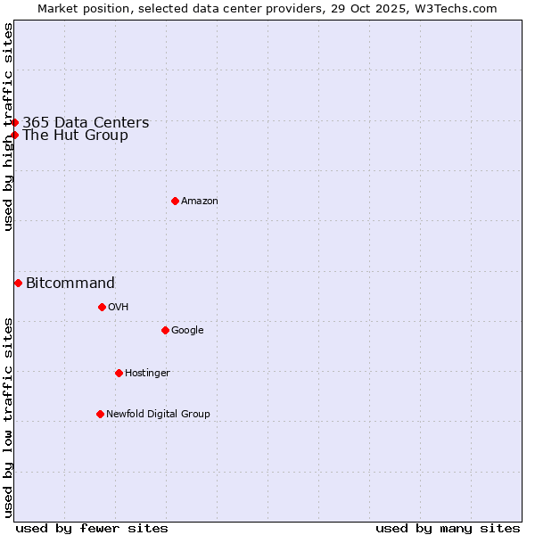 Market position of Bitcommand vs. 365 Data Centers vs. The Hut Group