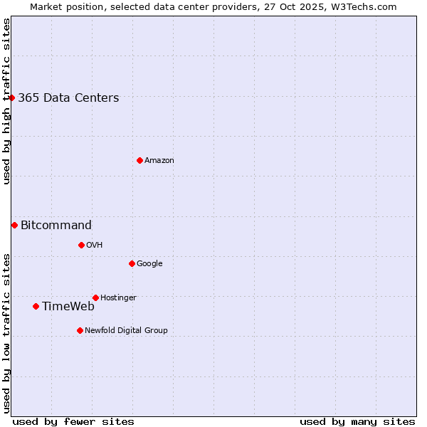 Market position of TimeWeb vs. Bitcommand vs. 365 Data Centers