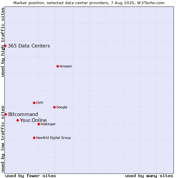 Market position of Your.Online vs. Bitcommand vs. 365 Data Centers