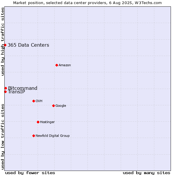 Market position of Bitcommand vs. TransIP vs. 365 Data Centers