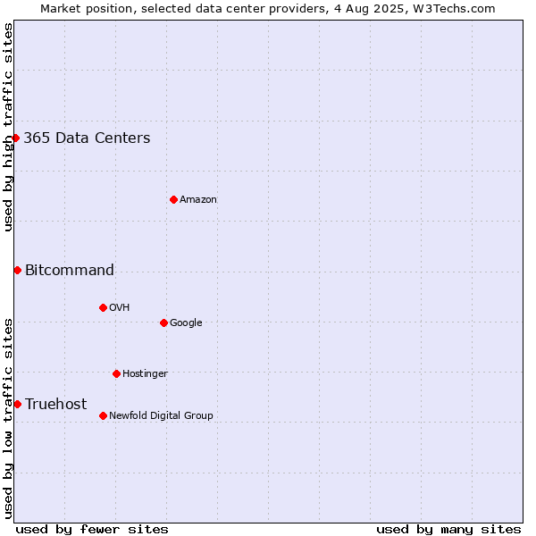 Market position of Bitcommand vs. Truehost vs. 365 Data Centers