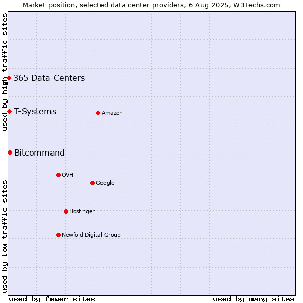 Market position of Bitcommand vs. T-Systems vs. 365 Data Centers