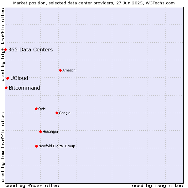 Market position of UCloud vs. Bitcommand vs. 365 Data Centers
