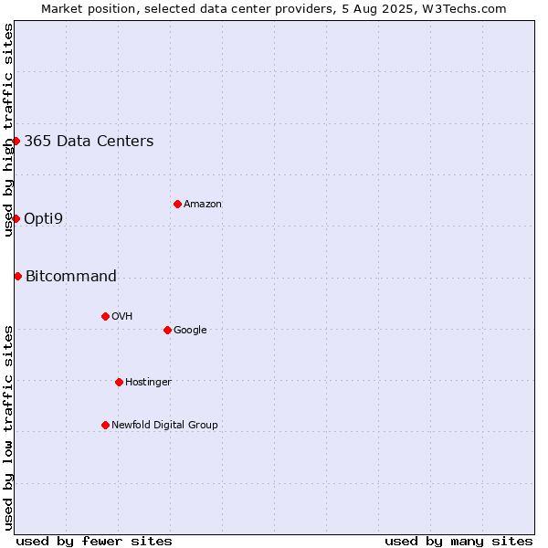 Market position of Bitcommand vs. Opti9 vs. 365 Data Centers