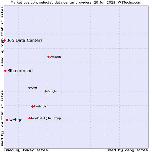 Market position of webgo vs. Bitcommand vs. 365 Data Centers