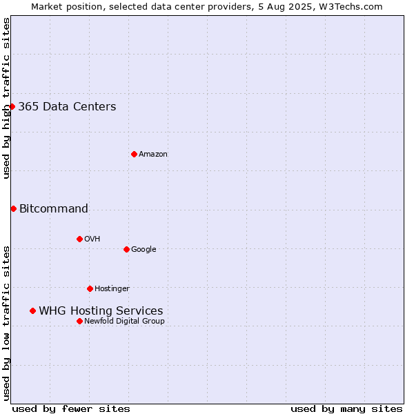 Market position of WHG Hosting Services vs. Bitcommand vs. 365 Data Centers
