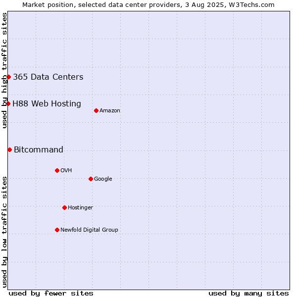 Market position of Bitcommand vs. 365 Data Centers vs. H88 Web Hosting