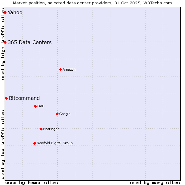 Market position of Bitcommand vs. 365 Data Centers vs. Yahoo