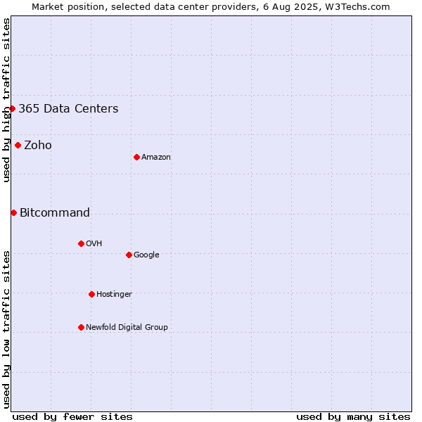 Market position of Zoho vs. Bitcommand vs. 365 Data Centers