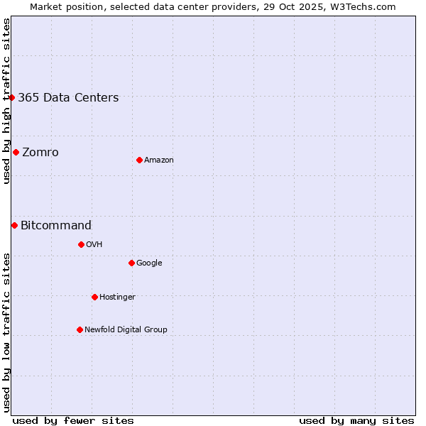Market position of Zomro vs. Bitcommand vs. 365 Data Centers