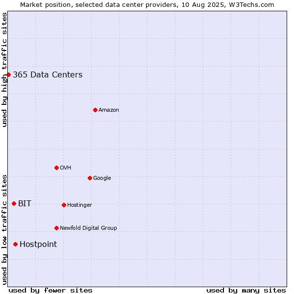 Market position of Hostpoint vs. BIT vs. 365 Data Centers