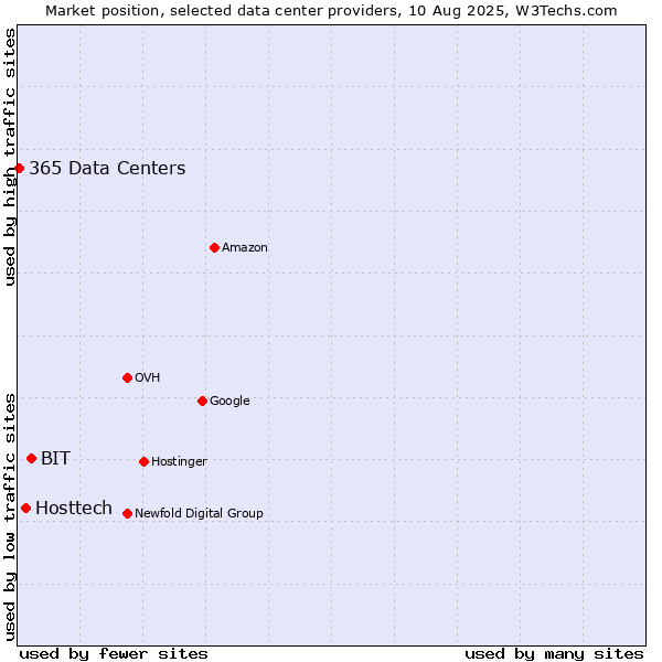 Market position of BIT vs. Hosttech vs. 365 Data Centers