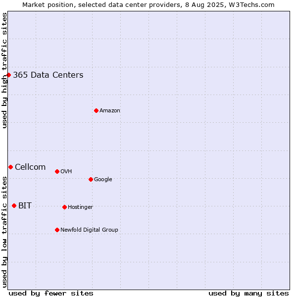 Market position of BIT vs. Cellcom vs. 365 Data Centers