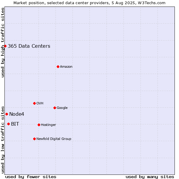 Market position of BIT vs. Node4 vs. 365 Data Centers