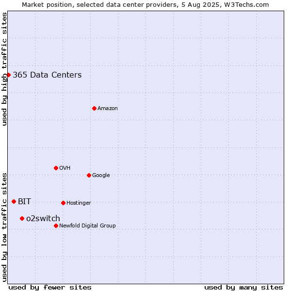 Market position of o2switch vs. BIT vs. 365 Data Centers