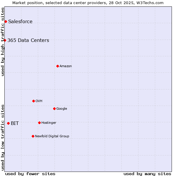Market position of BIT vs. Salesforce vs. 365 Data Centers