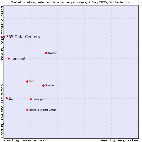 Market position of Tencent vs. BIT vs. 365 Data Centers
