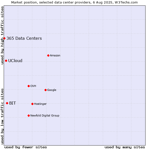 Market position of BIT vs. UCloud vs. 365 Data Centers