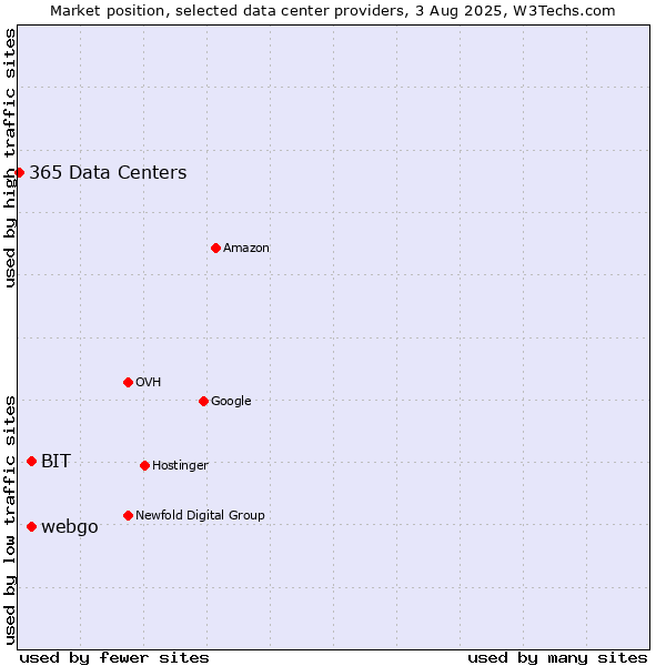 Market position of webgo vs. BIT vs. 365 Data Centers