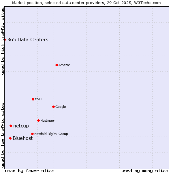 Market position of netcup vs. Bluehost vs. 365 Data Centers