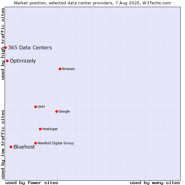 Market position of Bluehost vs. Optimizely vs. 365 Data Centers