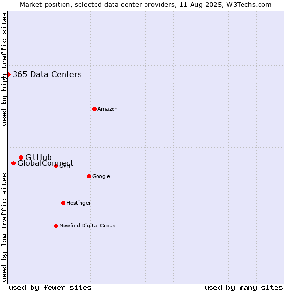 Market position of GitHub vs. GlobalConnect vs. 365 Data Centers