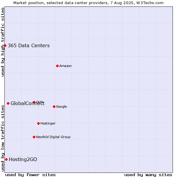 Market position of GlobalConnect vs. Hosting2GO vs. 365 Data Centers