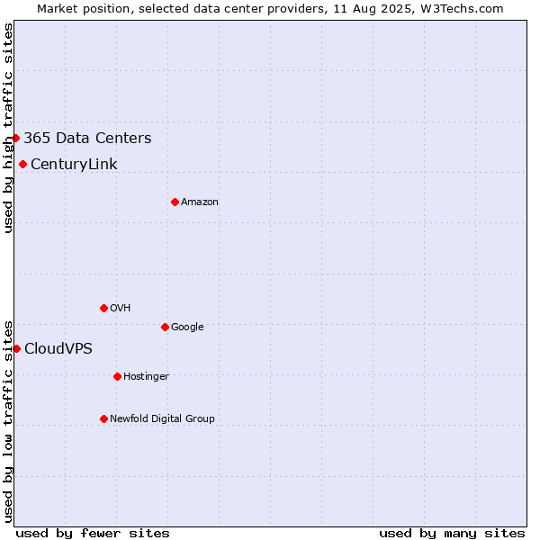 Market position of CenturyLink vs. CloudVPS vs. 365 Data Centers