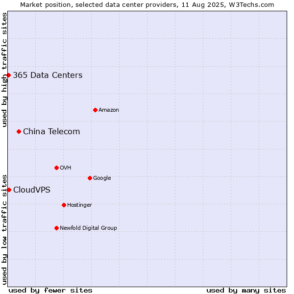 Market position of China Telecom vs. CloudVPS vs. 365 Data Centers