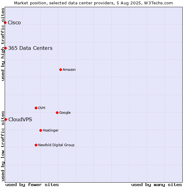 Market position of CloudVPS vs. 365 Data Centers vs. Cisco
