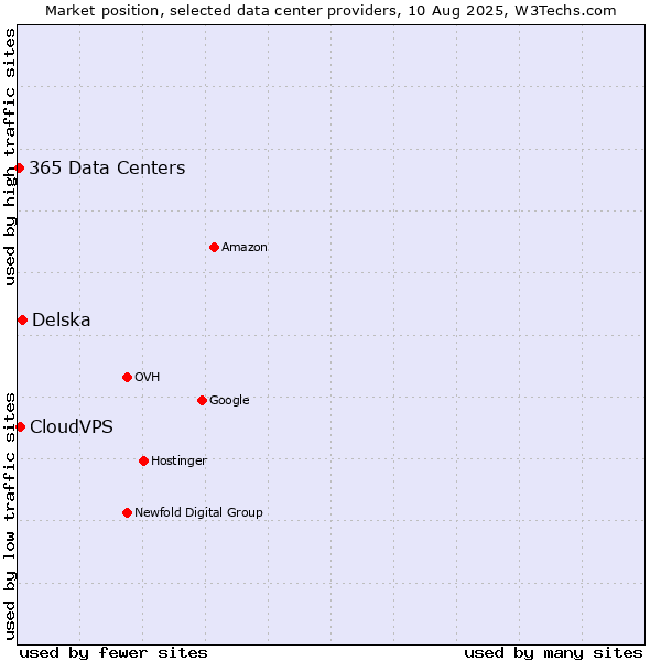 Market position of Delska vs. CloudVPS vs. 365 Data Centers