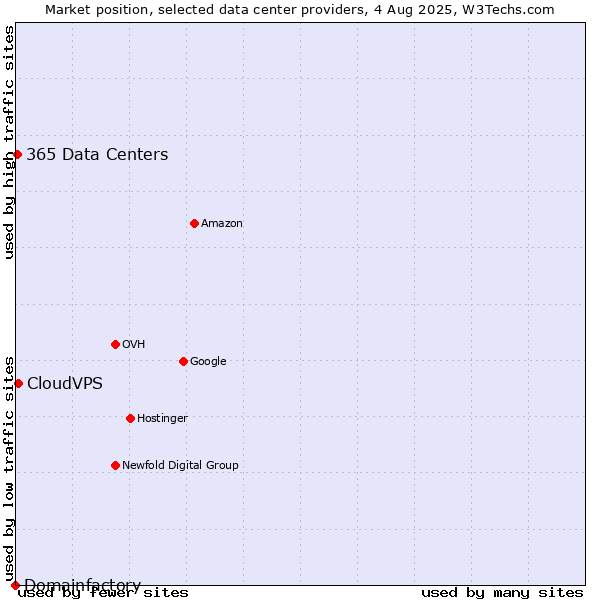 Market position of CloudVPS vs. 365 Data Centers vs. Domainfactory