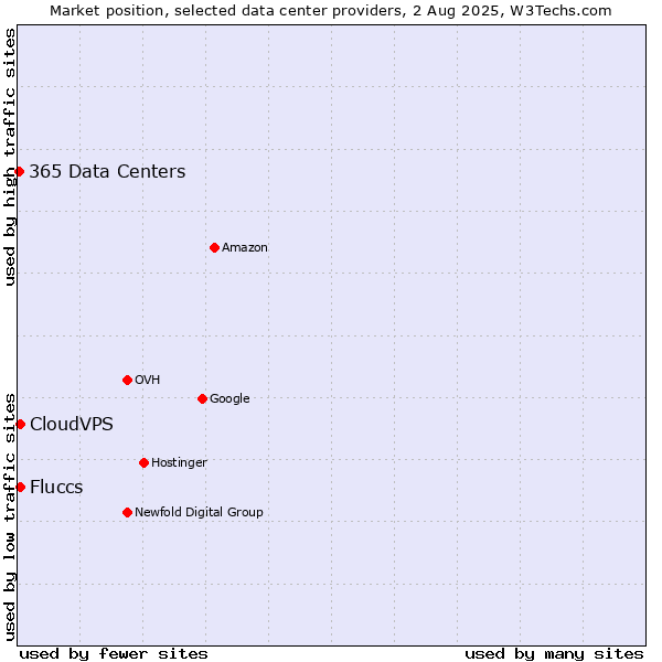 Market position of CloudVPS vs. Fluccs vs. 365 Data Centers