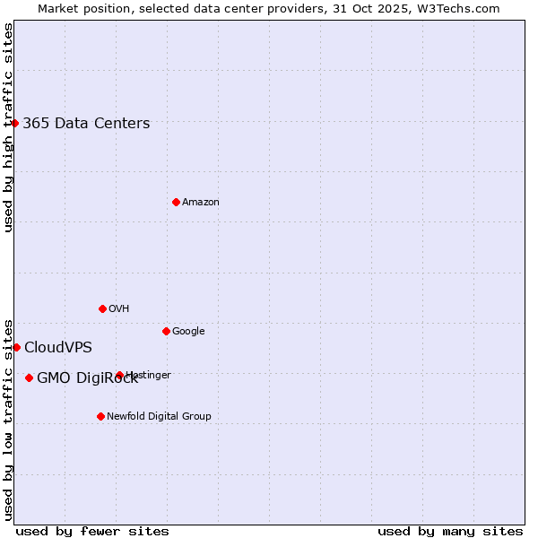 Market position of GMO DigiRock vs. CloudVPS vs. 365 Data Centers