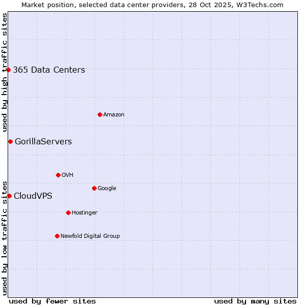 Market position of GorillaServers vs. CloudVPS vs. 365 Data Centers