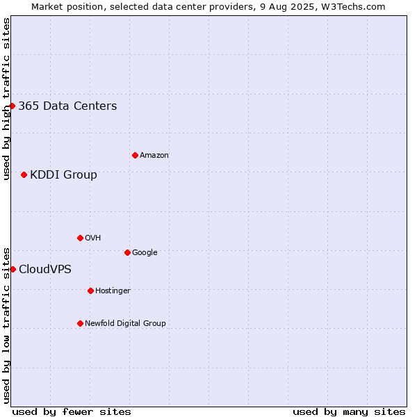 Market position of KDDI Group vs. CloudVPS vs. 365 Data Centers