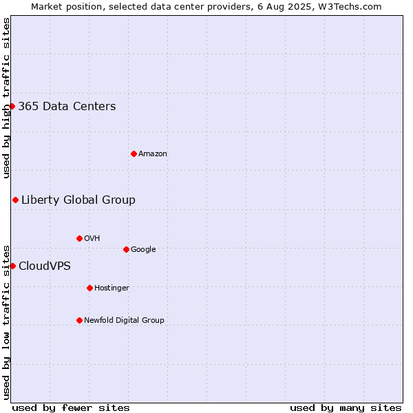 Market position of Liberty Global Group vs. CloudVPS vs. 365 Data Centers