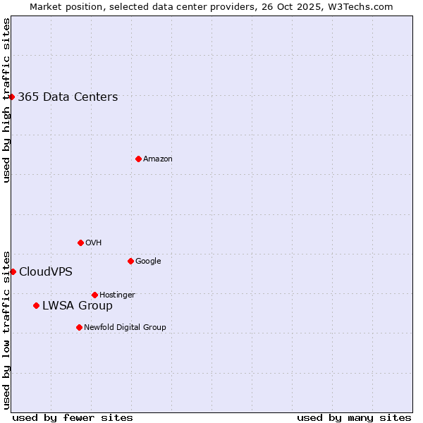 Market position of LWSA Group vs. CloudVPS vs. 365 Data Centers