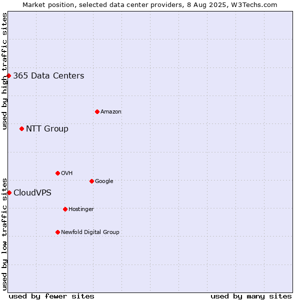 Market position of NTT Group vs. CloudVPS vs. 365 Data Centers
