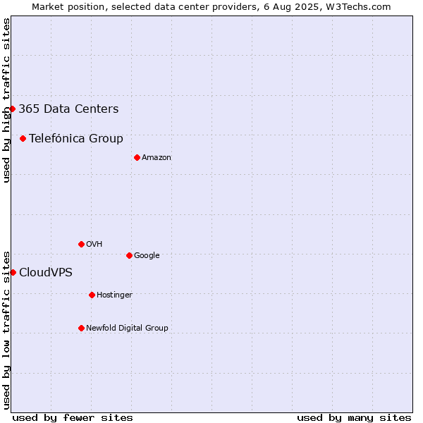 Market position of Telefónica Group vs. CloudVPS vs. 365 Data Centers