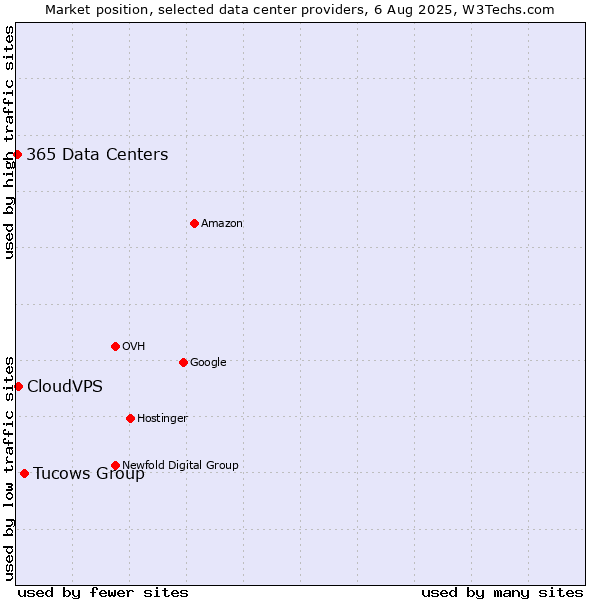 Market position of Tucows Group vs. CloudVPS vs. 365 Data Centers