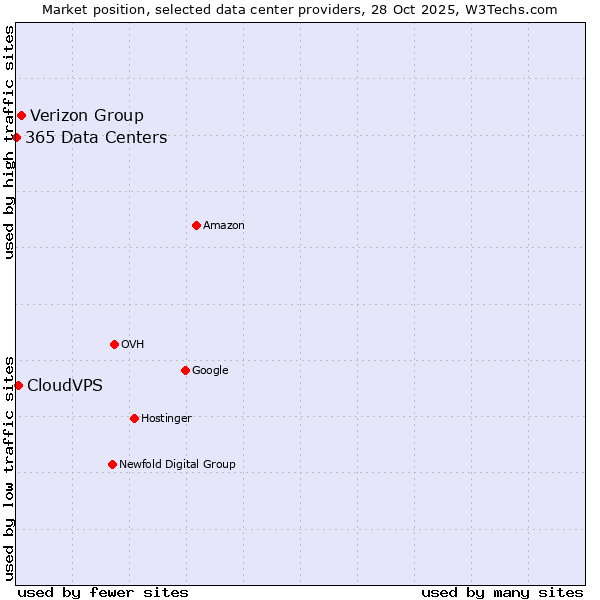 Market position of Verizon Group vs. CloudVPS vs. 365 Data Centers