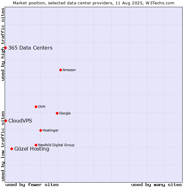 Market position of Güzel Hosting vs. CloudVPS vs. 365 Data Centers
