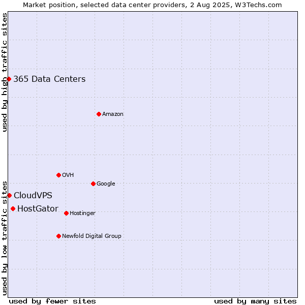 Market position of HostGator vs. CloudVPS vs. 365 Data Centers