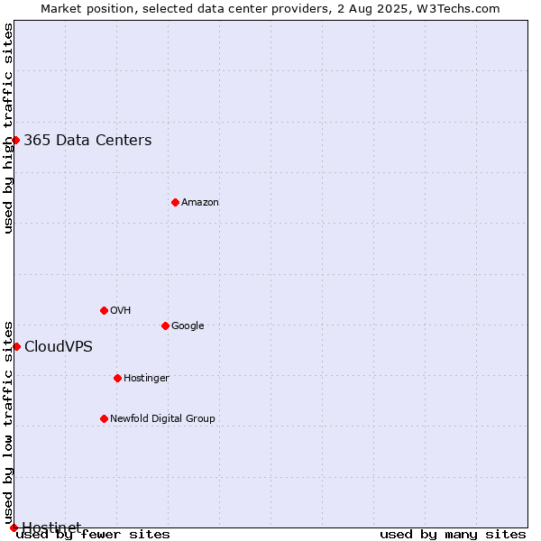 Market position of CloudVPS vs. 365 Data Centers vs. Hostinet