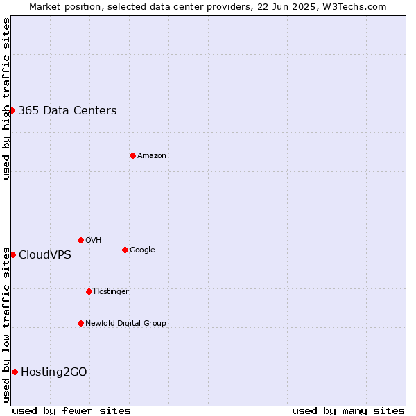 Market position of Hosting2GO vs. CloudVPS vs. 365 Data Centers
