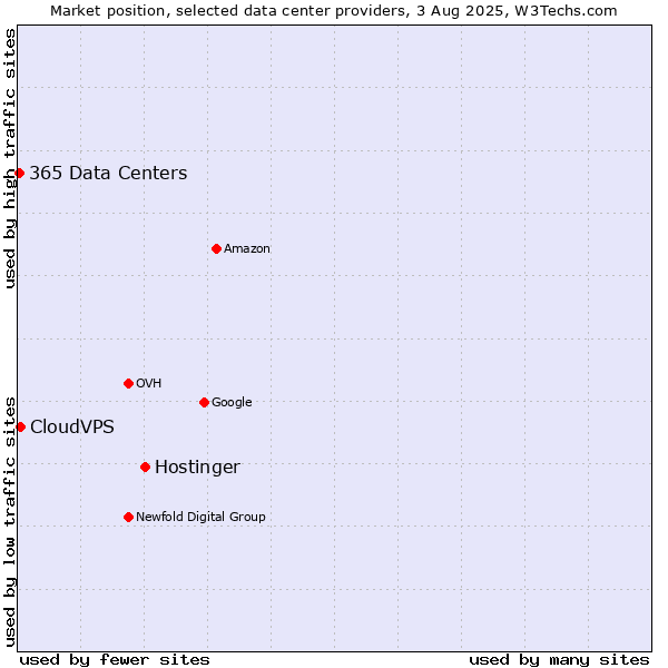 Market position of Hostinger vs. CloudVPS vs. 365 Data Centers