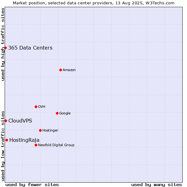Market position of HostingRaja vs. CloudVPS vs. 365 Data Centers