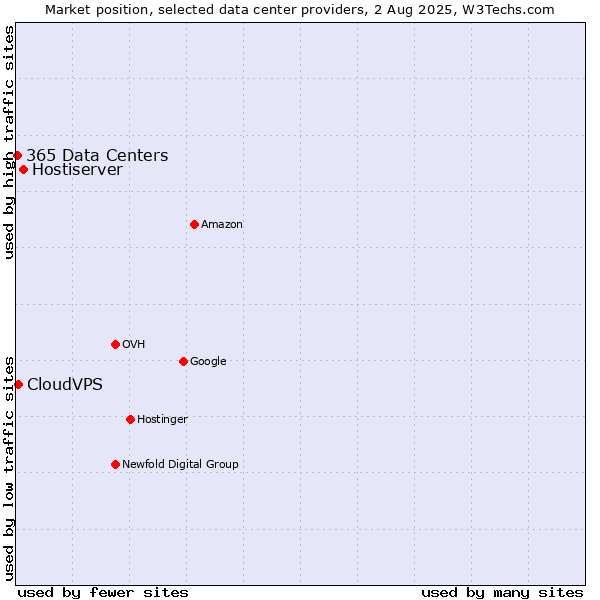 Market position of Hostiserver vs. CloudVPS vs. 365 Data Centers